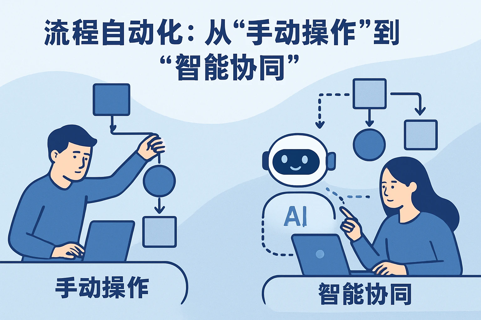 2. 流程自动化：从“手动操作”到“智能协同”