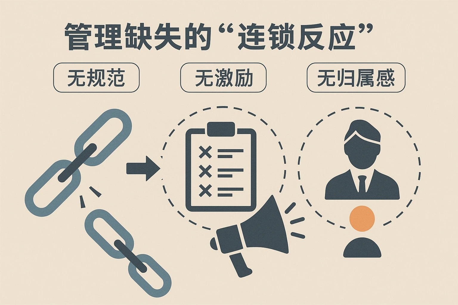 2. 管理缺失的“连锁反应”：无规范、无激励、无归属感