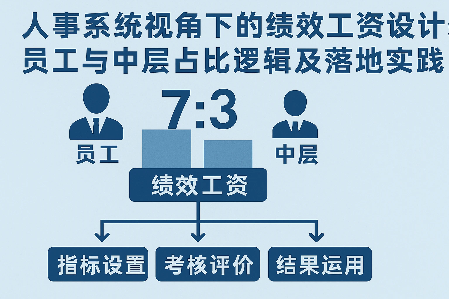 人事系统视角下的绩效工资设计：员工与中层占比逻辑及落地实践