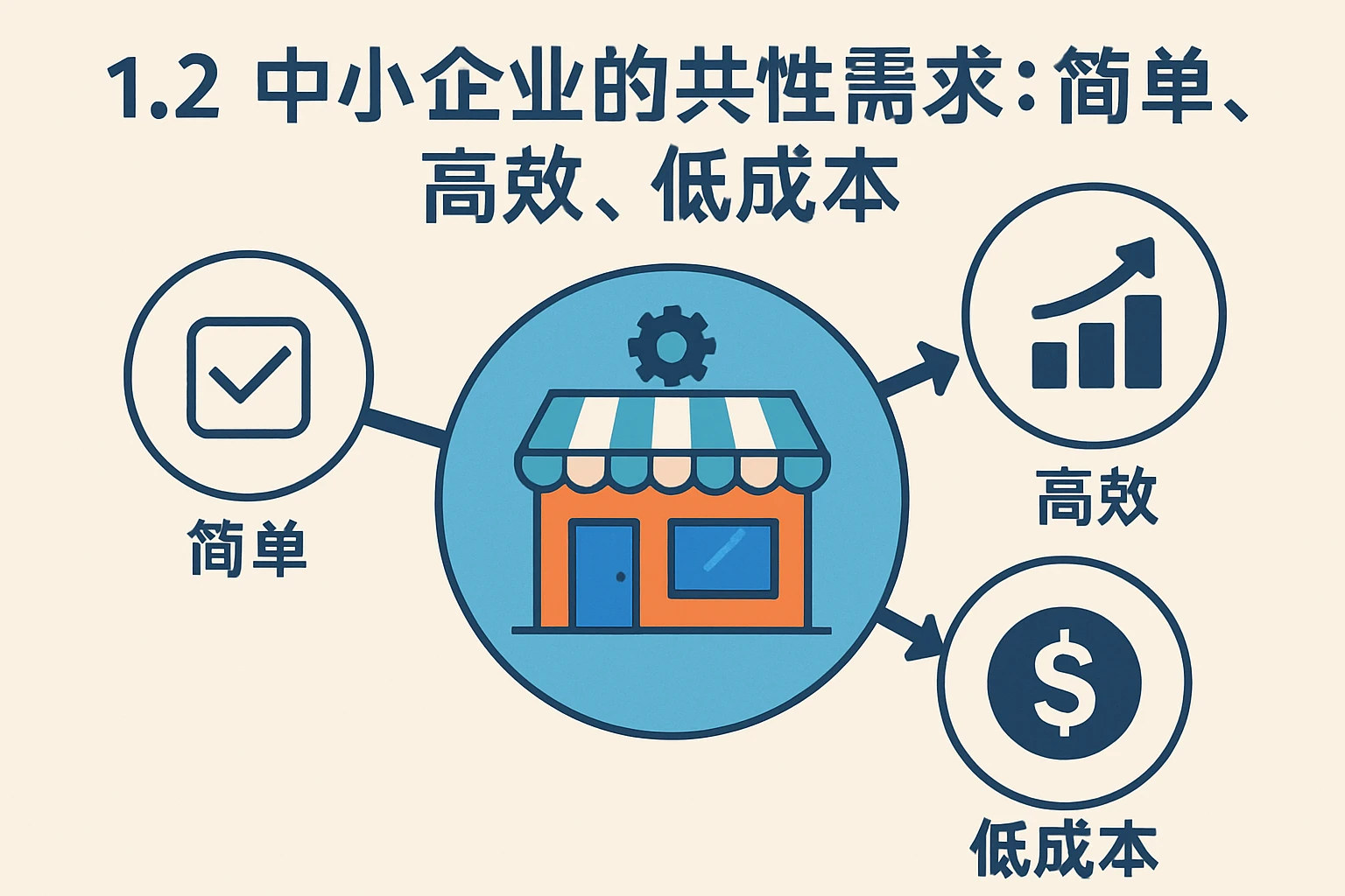 1.2 中小企业的共性需求：简单、高效、低成本