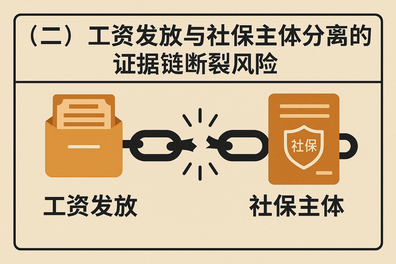 （二）工资发放与社保主体分离的证据链断裂风险