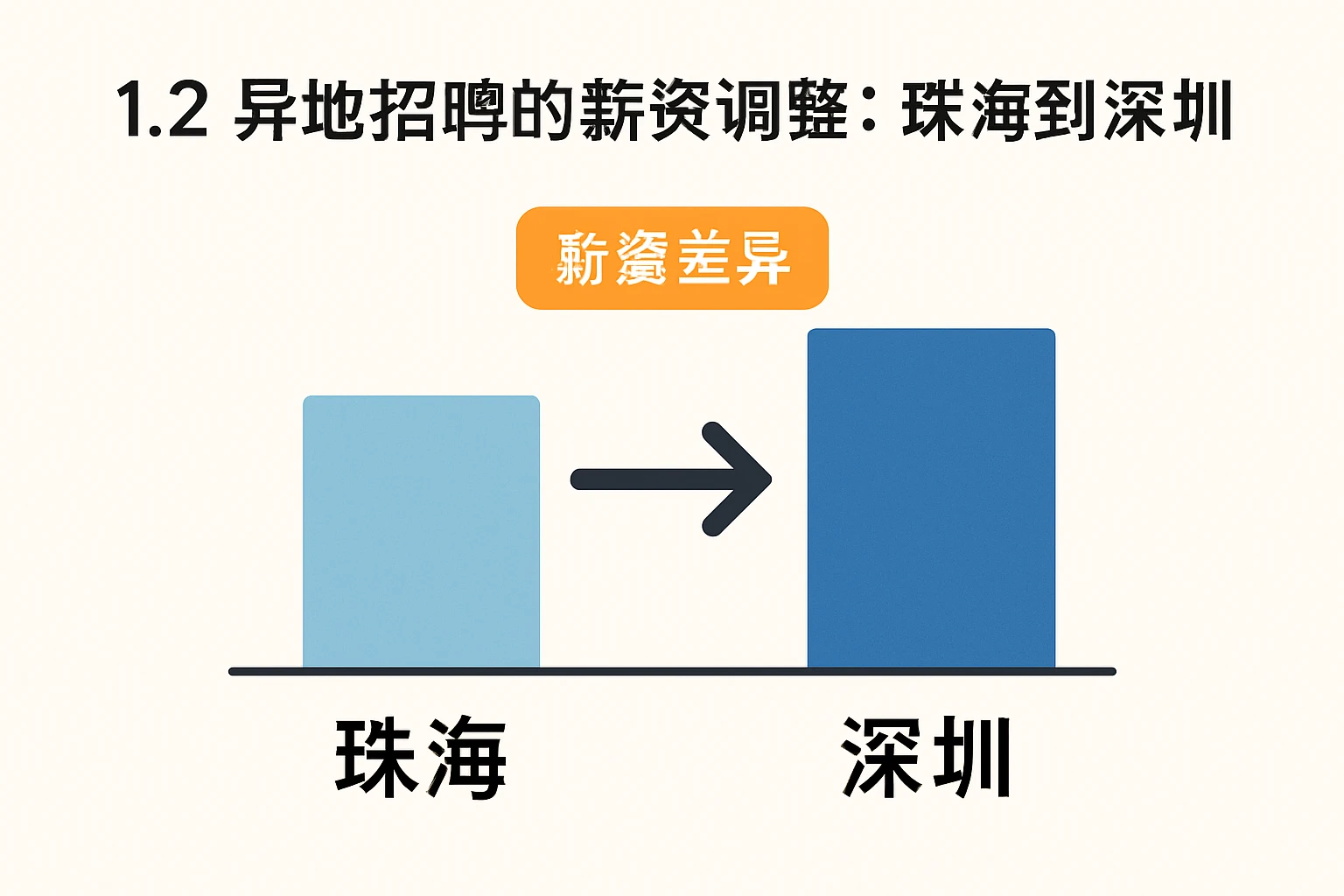 1.2 异地招聘的薪资调整：珠海到深圳的差异