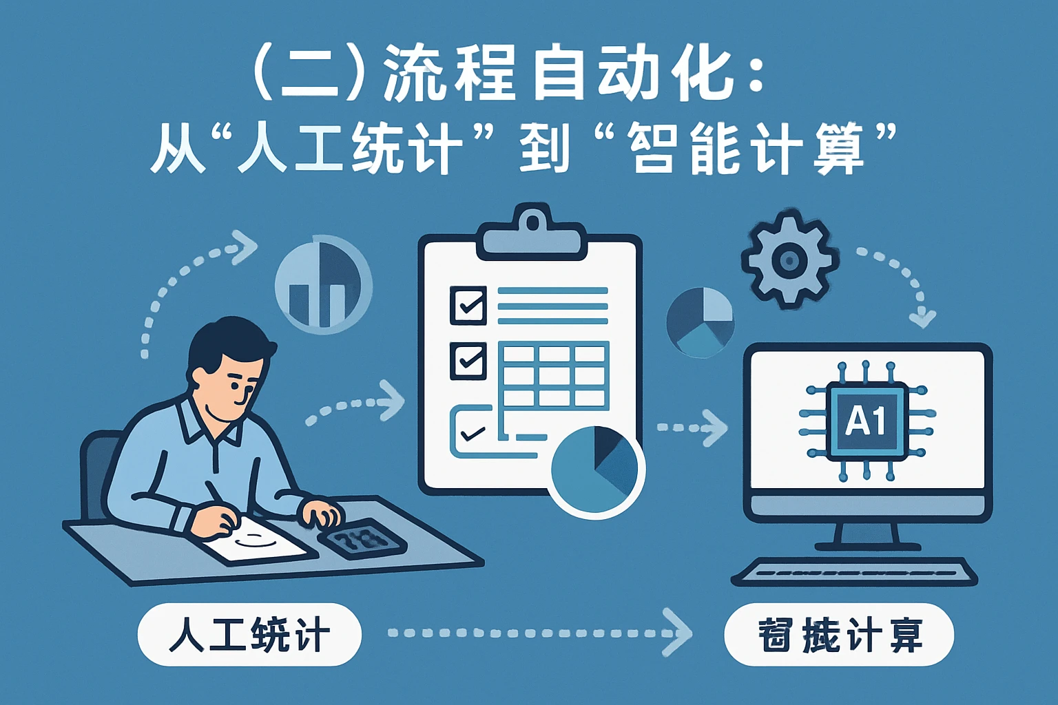 （二）流程自动化：从“人工统计”到“智能计算”