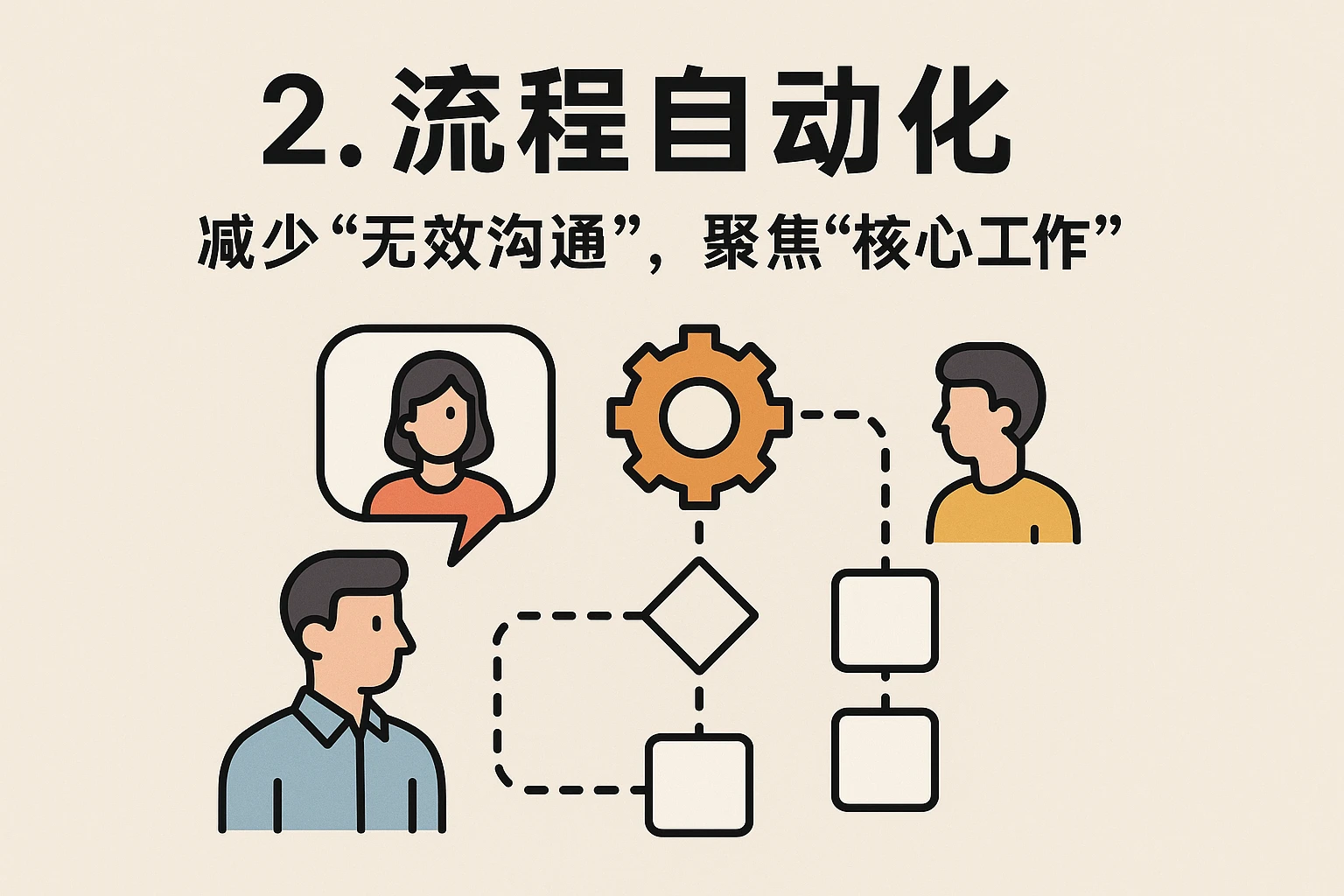 2. 流程自动化：减少“无效沟通”，聚焦“核心工作”