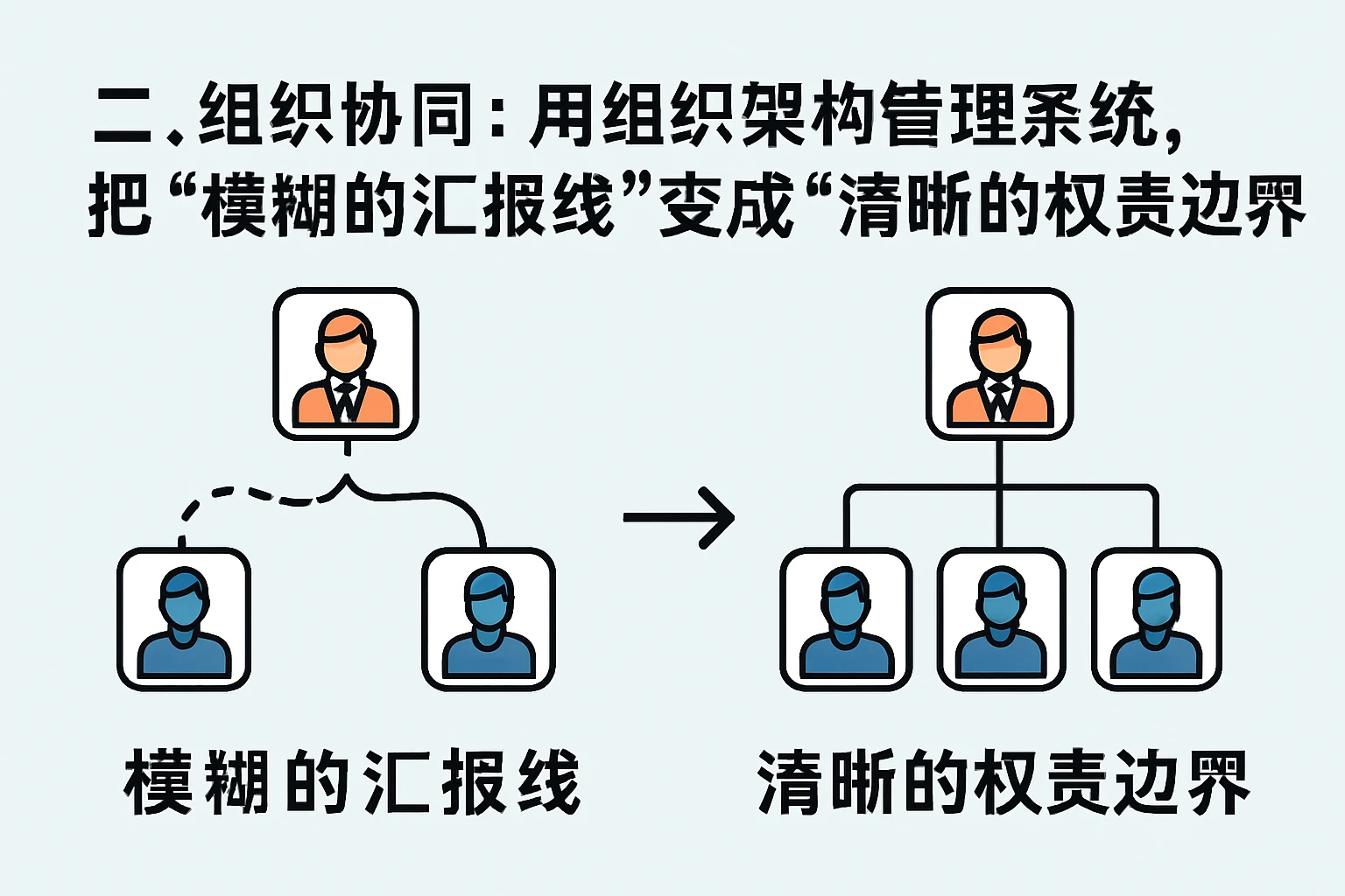 二、组织协同：用组织架构管理系统，把“模糊的汇报线”变成“清晰的权责边界”