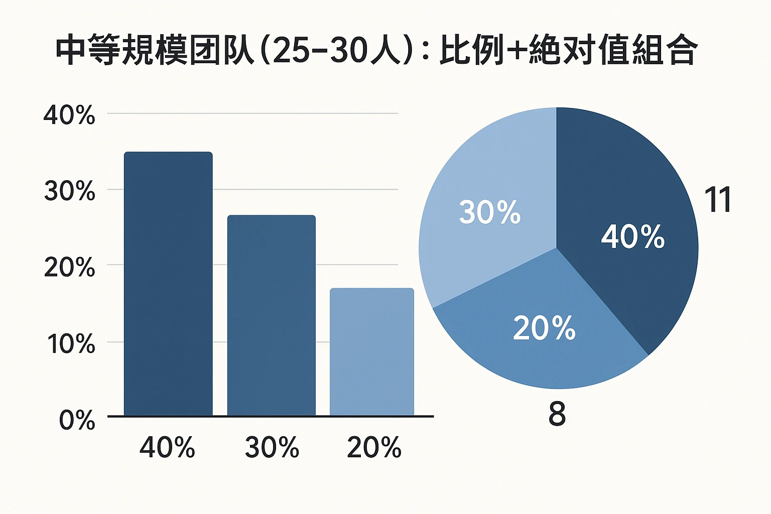 2. 中等规模团队（25-30人）：比例+绝对值组合