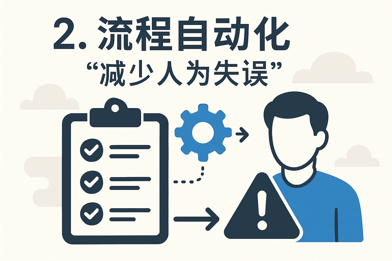 2. 流程自动化，减少“人为失误”