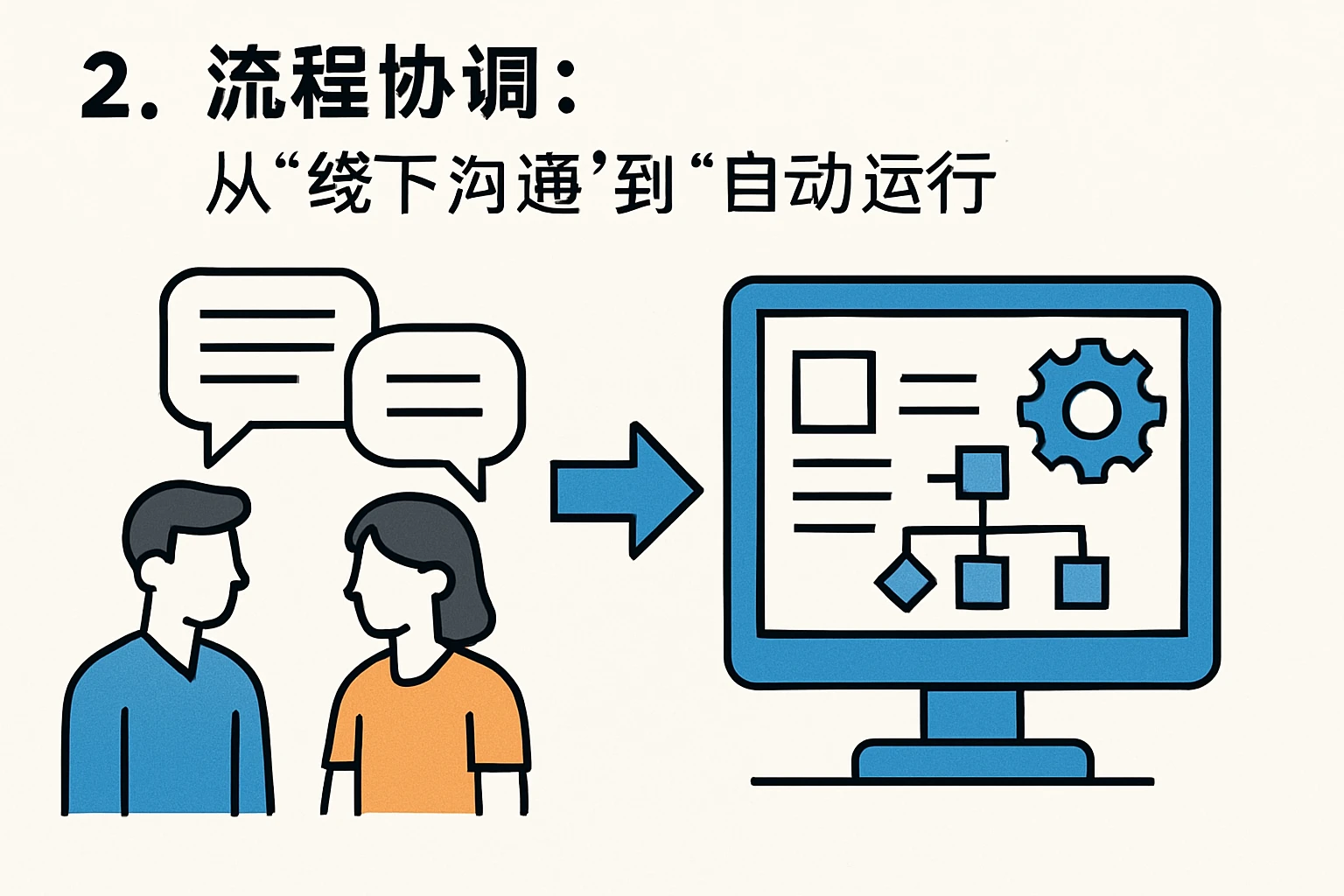2. 流程协调：从“线下沟通”到“自动运行”