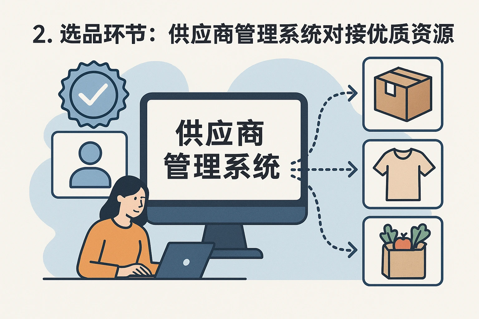 2. 选品环节：供应商管理系统对接优质资源