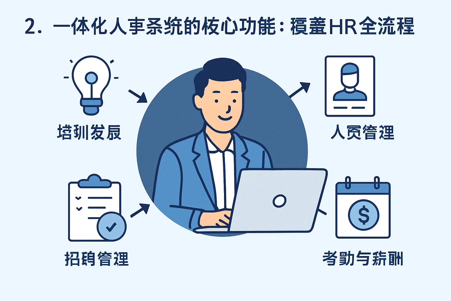 2. 一体化人事系统的核心功能：覆盖HR全流程