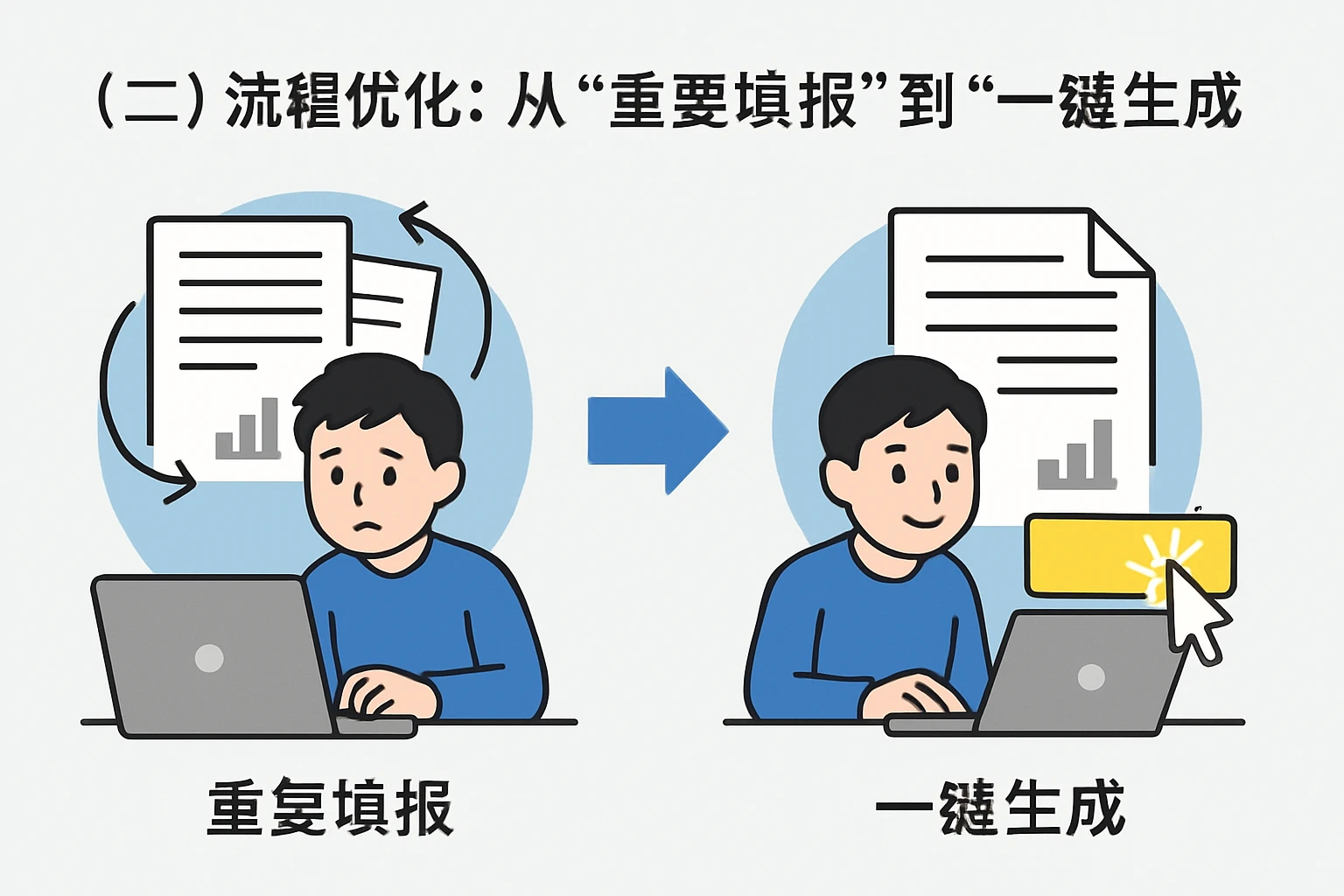 （二）流程优化：从“重复填报”到“一键生成”