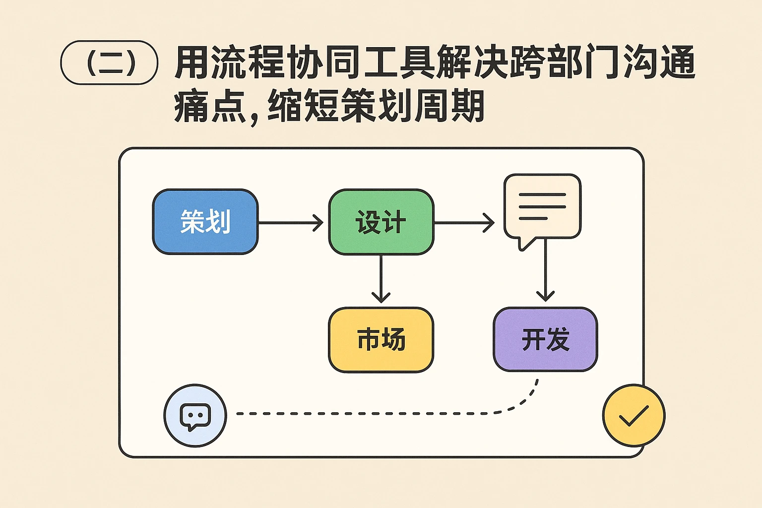 （二）用流程协同工具解决跨部门沟通痛点，缩短策划周期