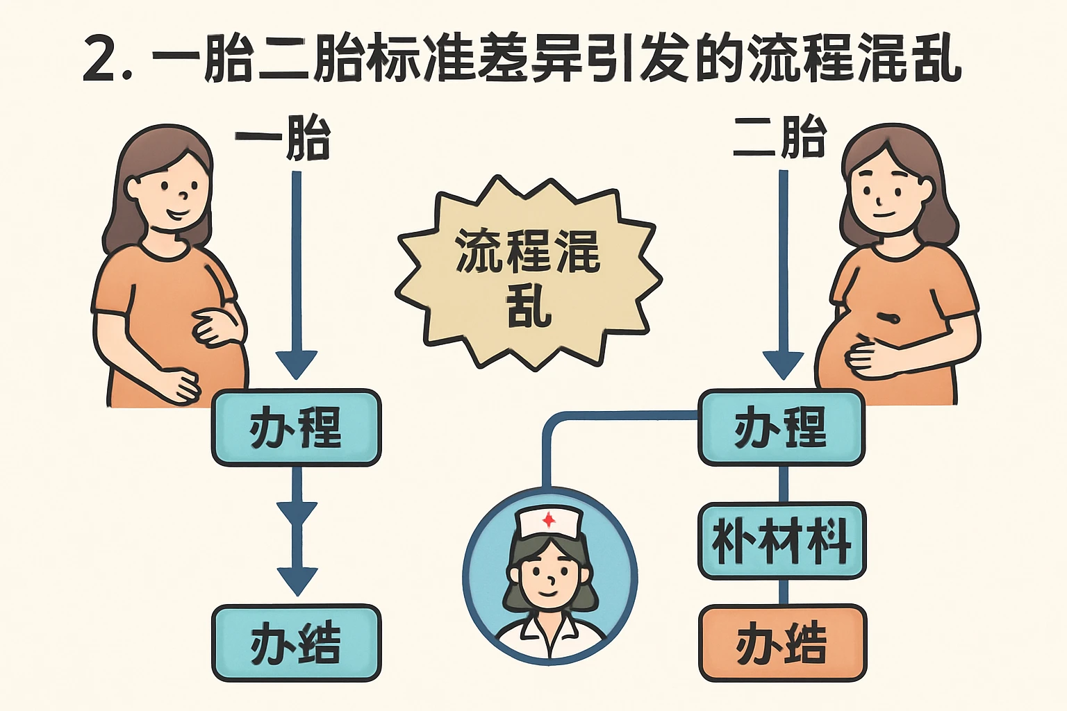 2. 一胎二胎标准差异引发的流程混乱