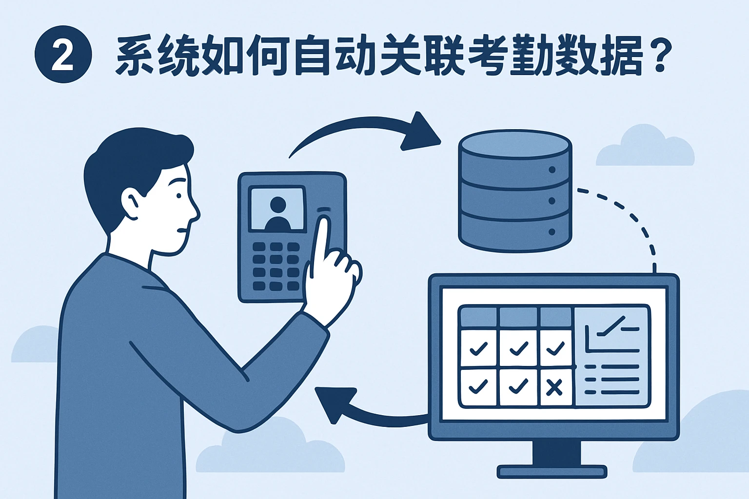 2. 系统如何自动关联考勤数据？