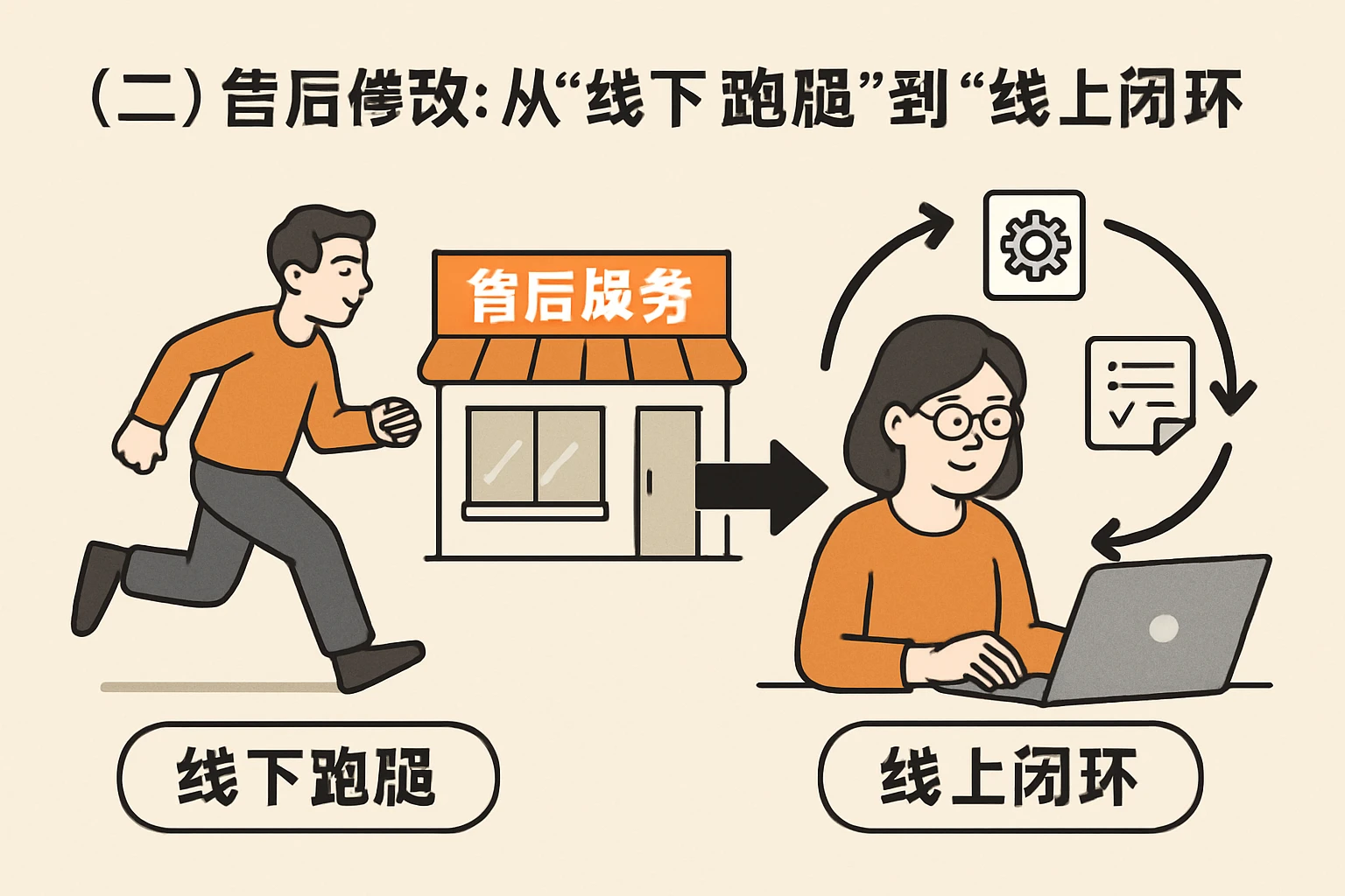 （二）售后修改：从“线下跑腿”到“线上闭环”
