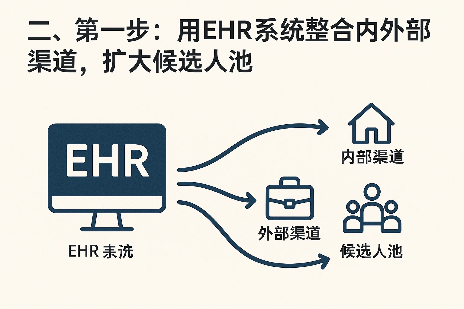 二、第一步：用EHR系统整合内外部渠道，扩大候选人池