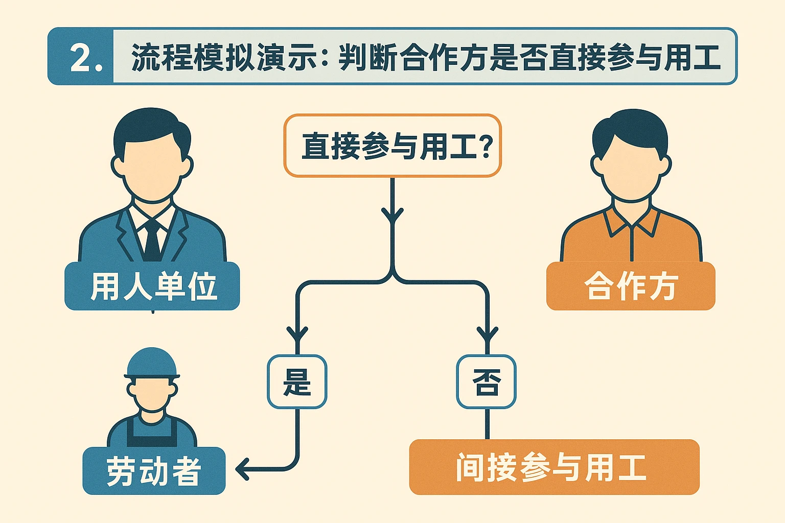 2. 流程模拟演示：判断合作方是否直接参与用工