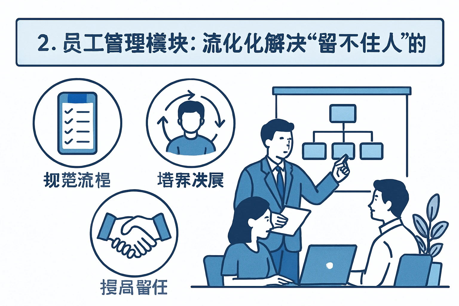 2. 员工管理模块：流程化解决“留不住人”的问题