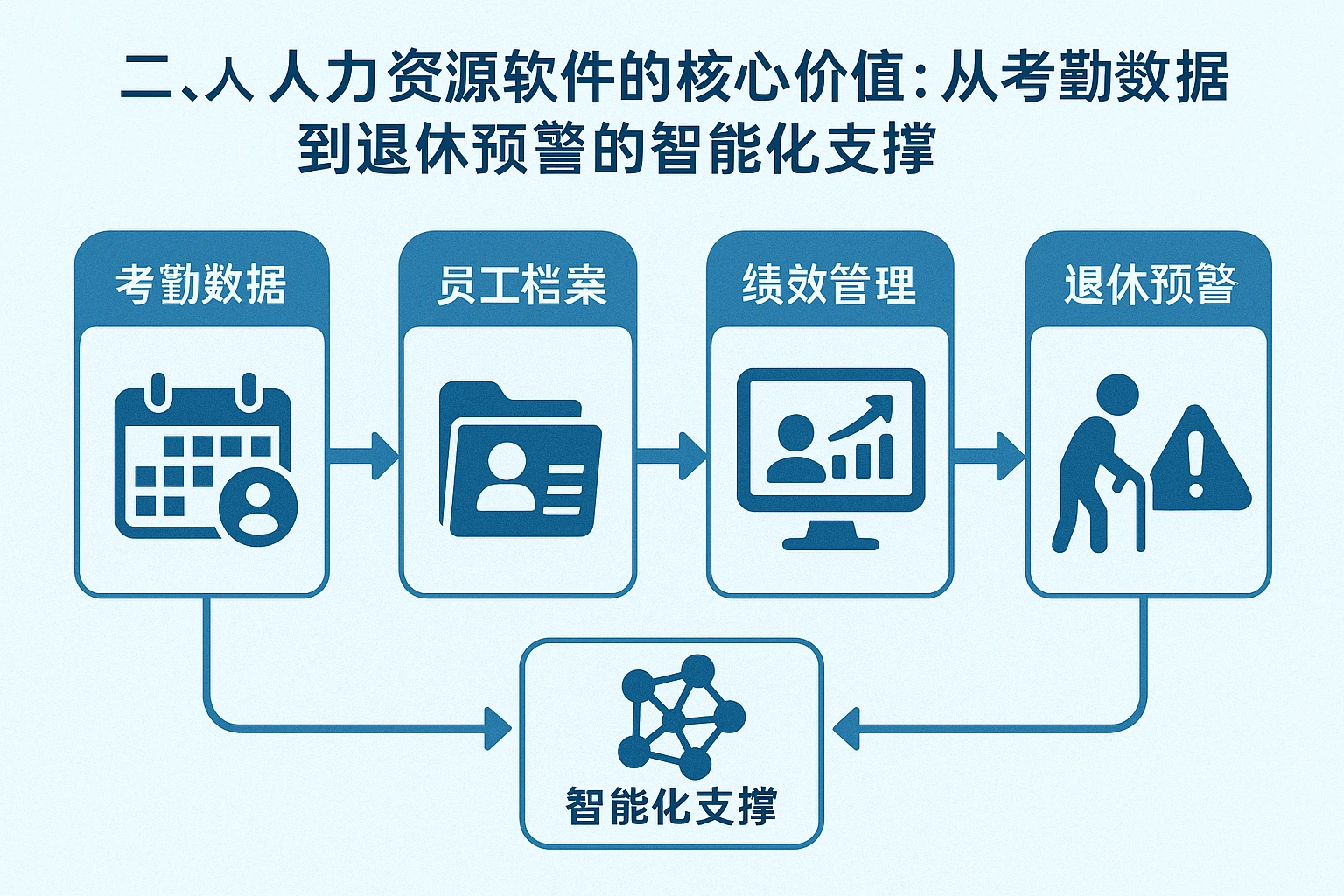 二、人力资源软件的核心价值：从考勤数据到退休预警的智能化支撑