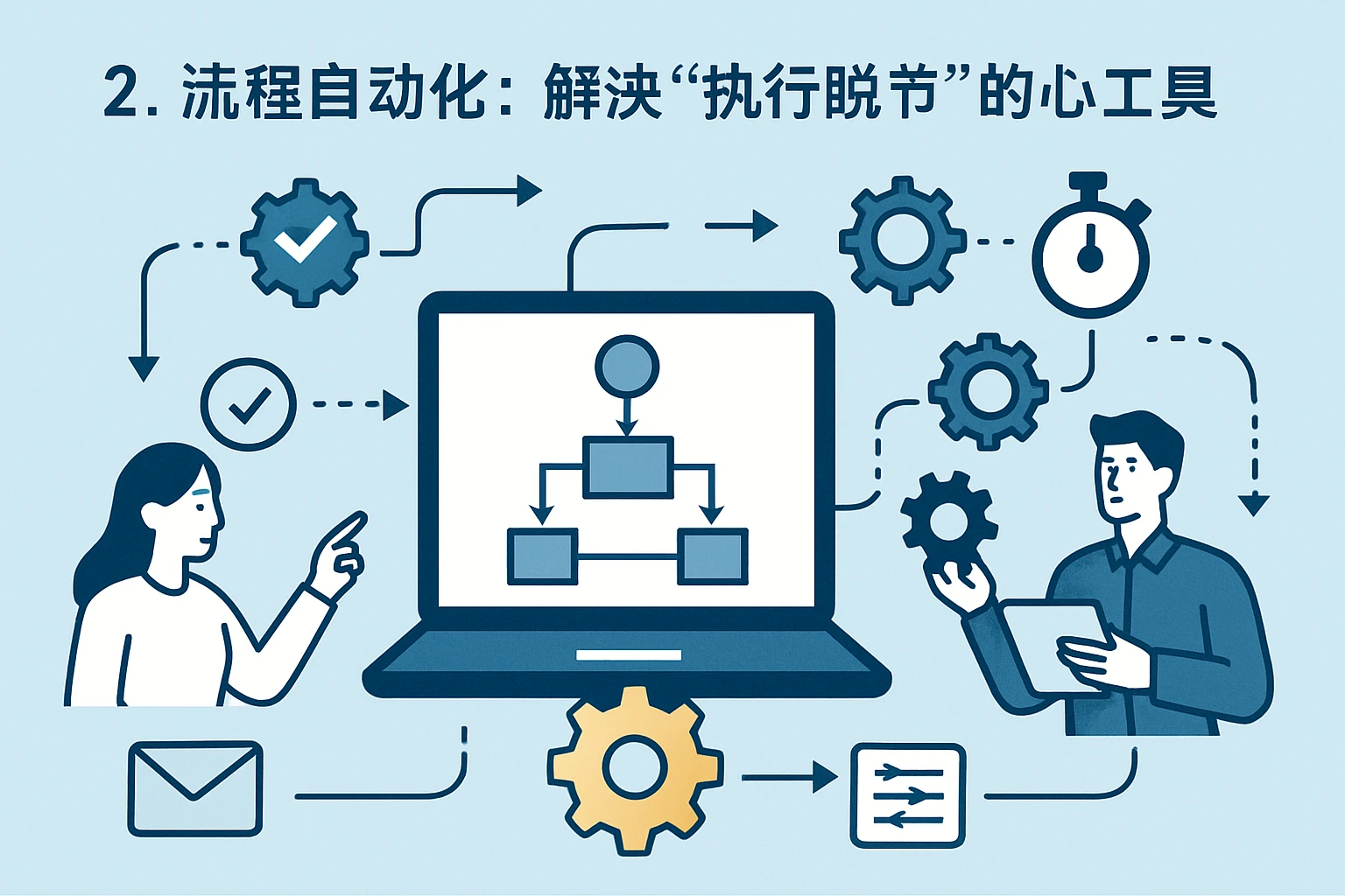 2. 流程自动化：解决“执行脱节”的核心工具