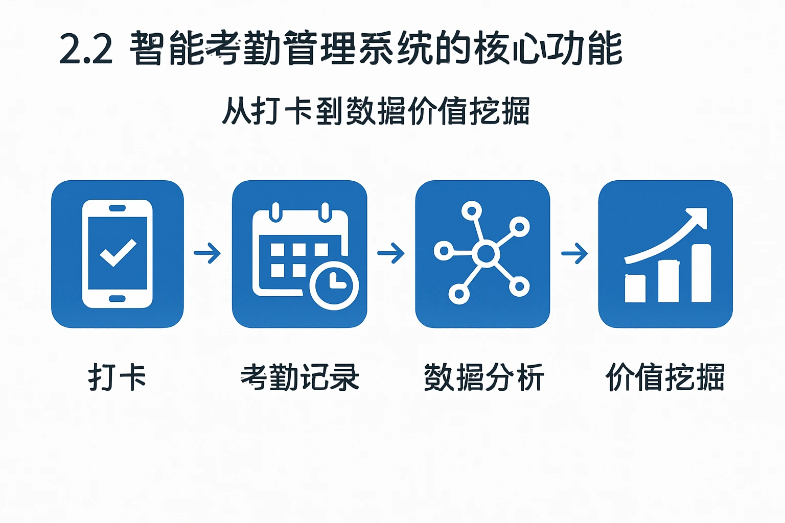 2.2 智能考勤管理系统的核心功能：从打卡到数据价值挖掘