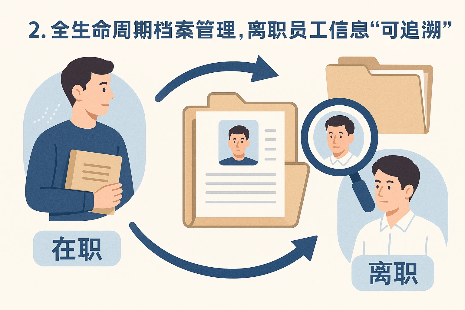 2. 全生命周期档案管理，离职员工信息“可追溯”