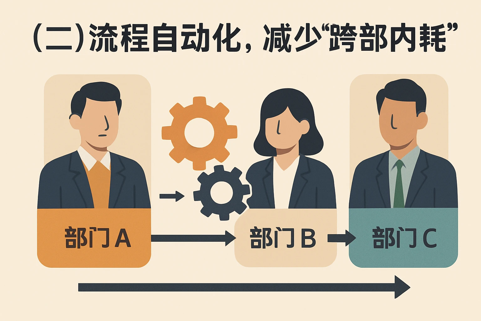 （二）流程自动化，减少“跨部门内耗”