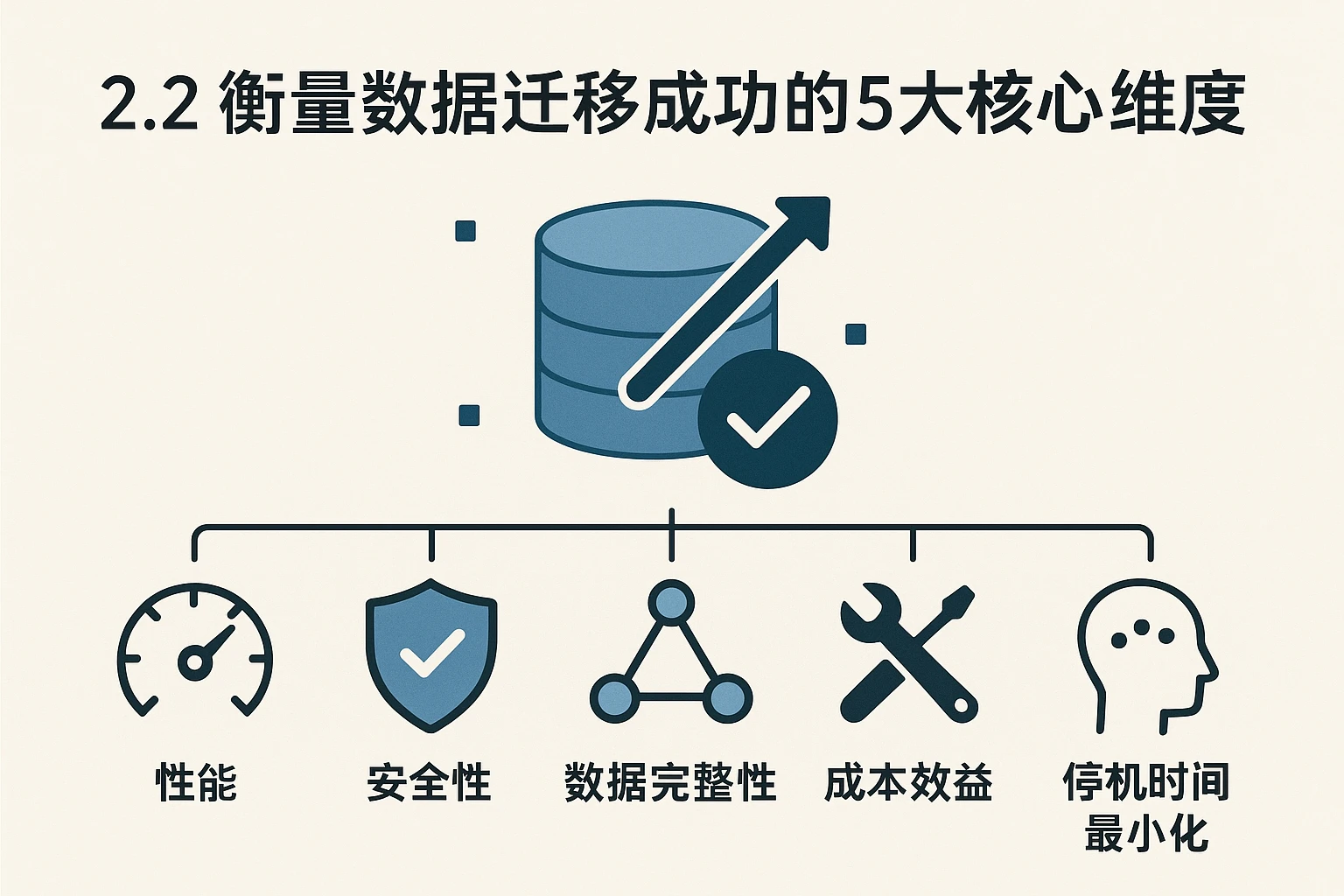 2.2 衡量数据迁移成功的5大核心维度
