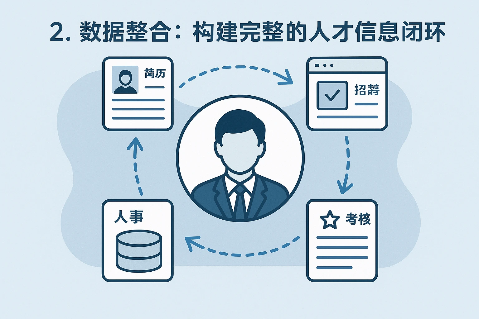 2. 数据整合：构建完整的人才信息闭环