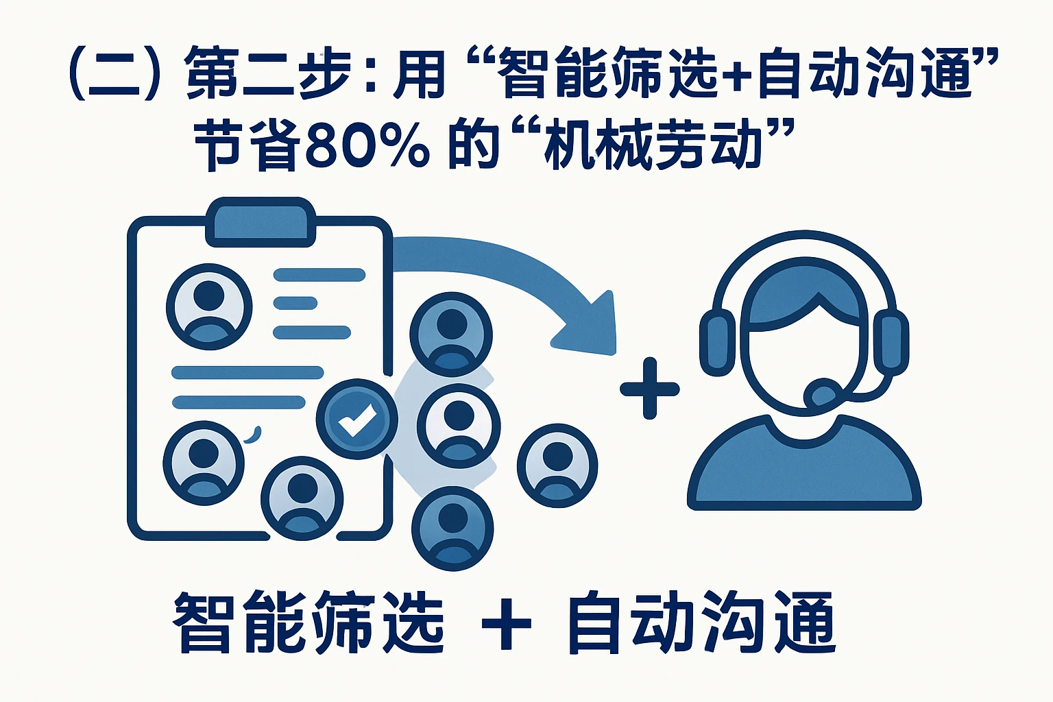 （二）第二步：用“智能筛选+自动沟通”节省80%的“机械劳动”
