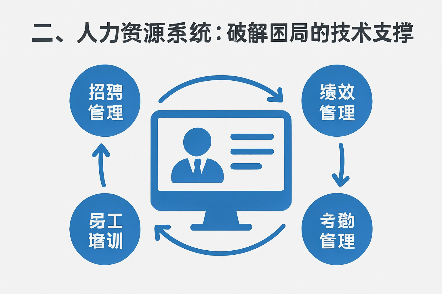 二、人力资源系统：破解困局的技术支撑