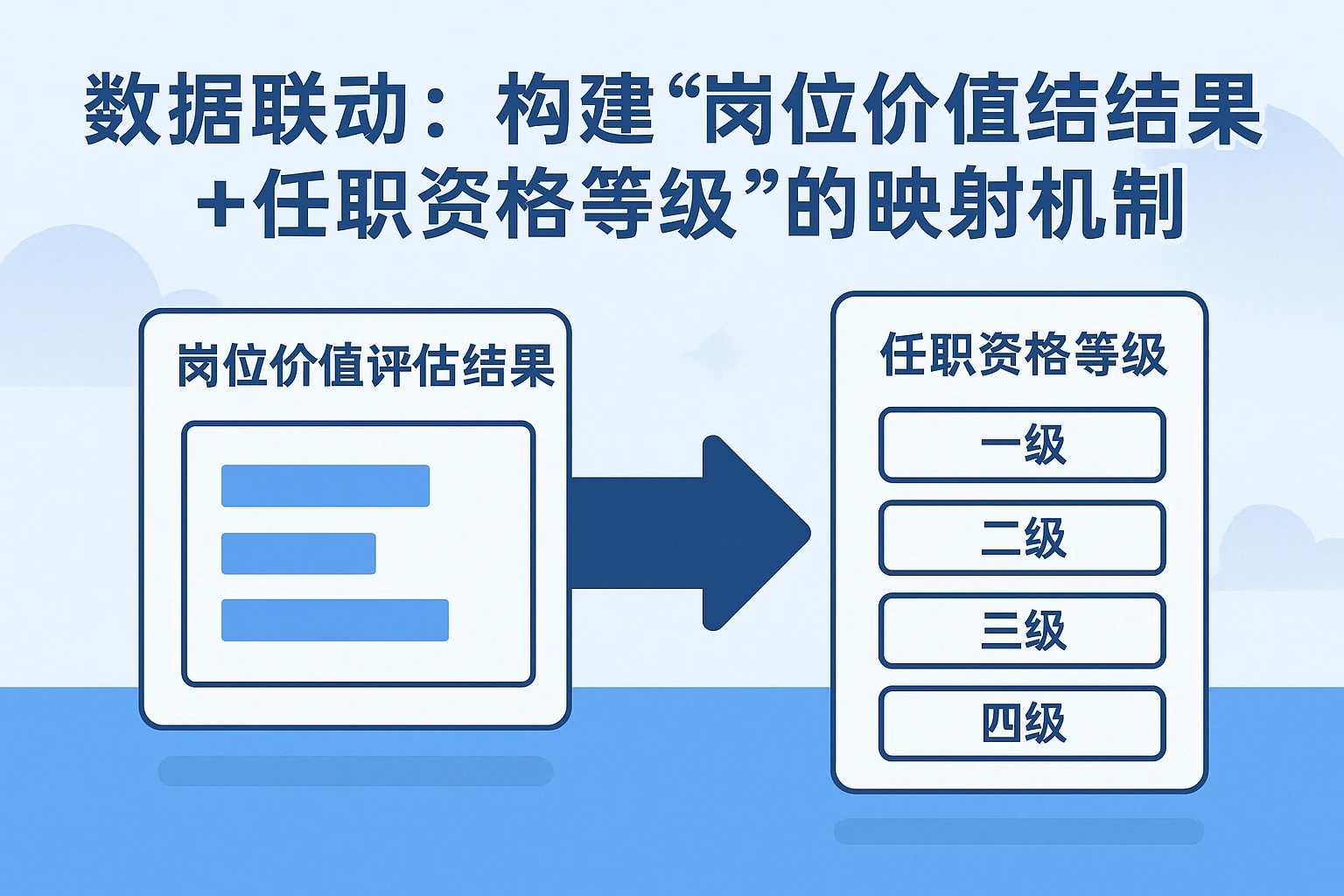 2. 数据联动：构建“岗位价值评估结果+任职资格等级”的映射机制