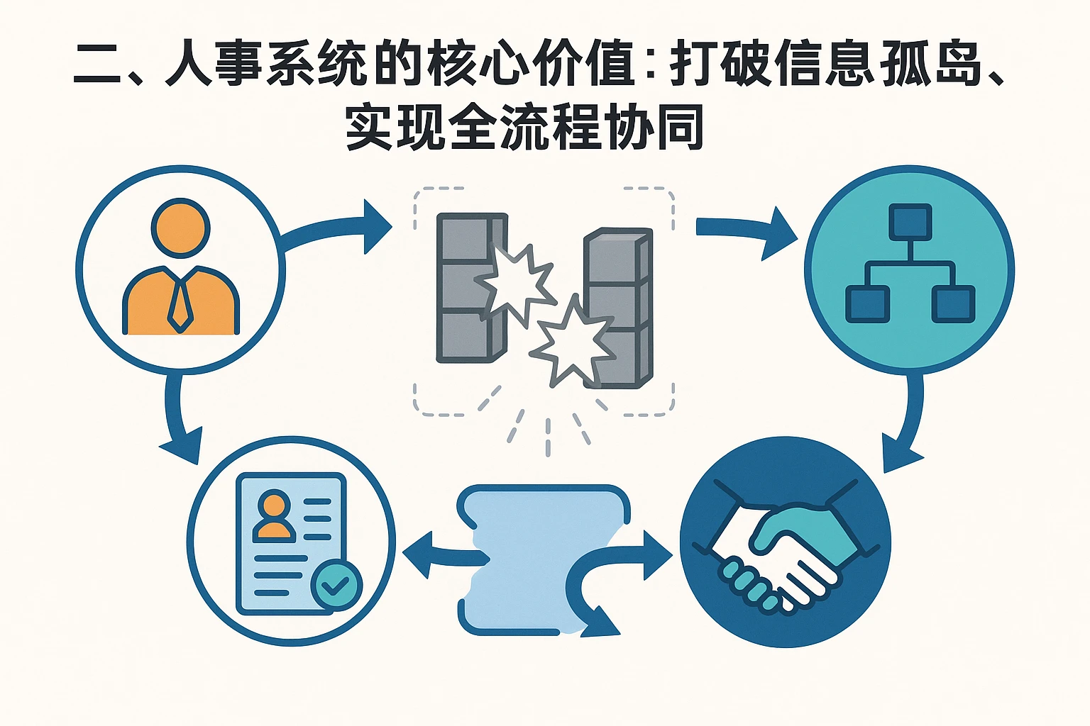 二、人事系统的核心价值：打破信息孤岛，实现全流程协同