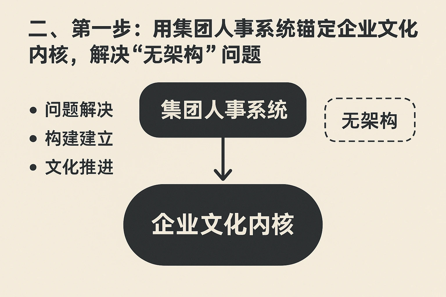 二、第一步：用集团人事系统锚定企业文化内核，解决“无架构”问题