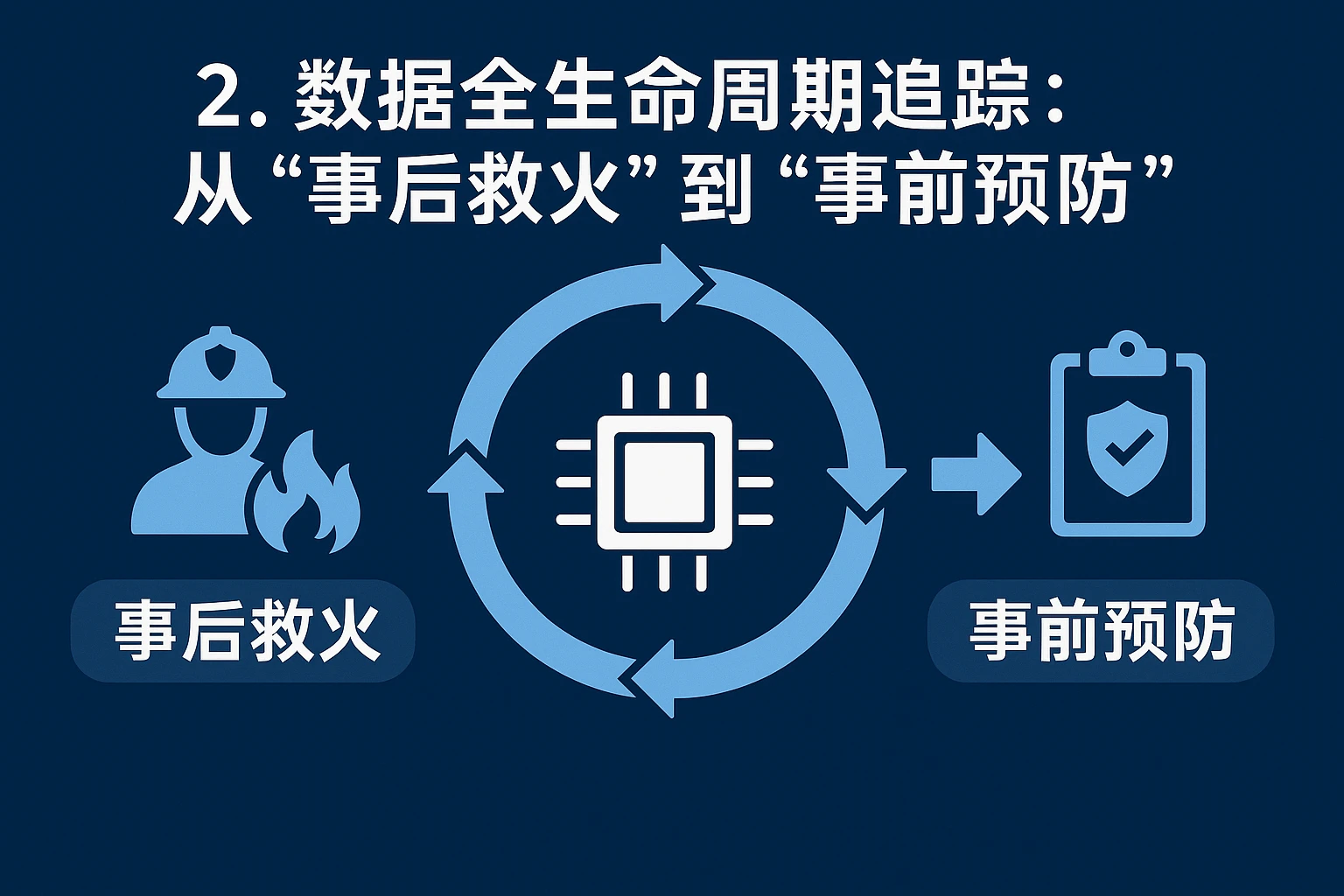 2. 数据全生命周期追踪：从“事后救火”到“事前预防”