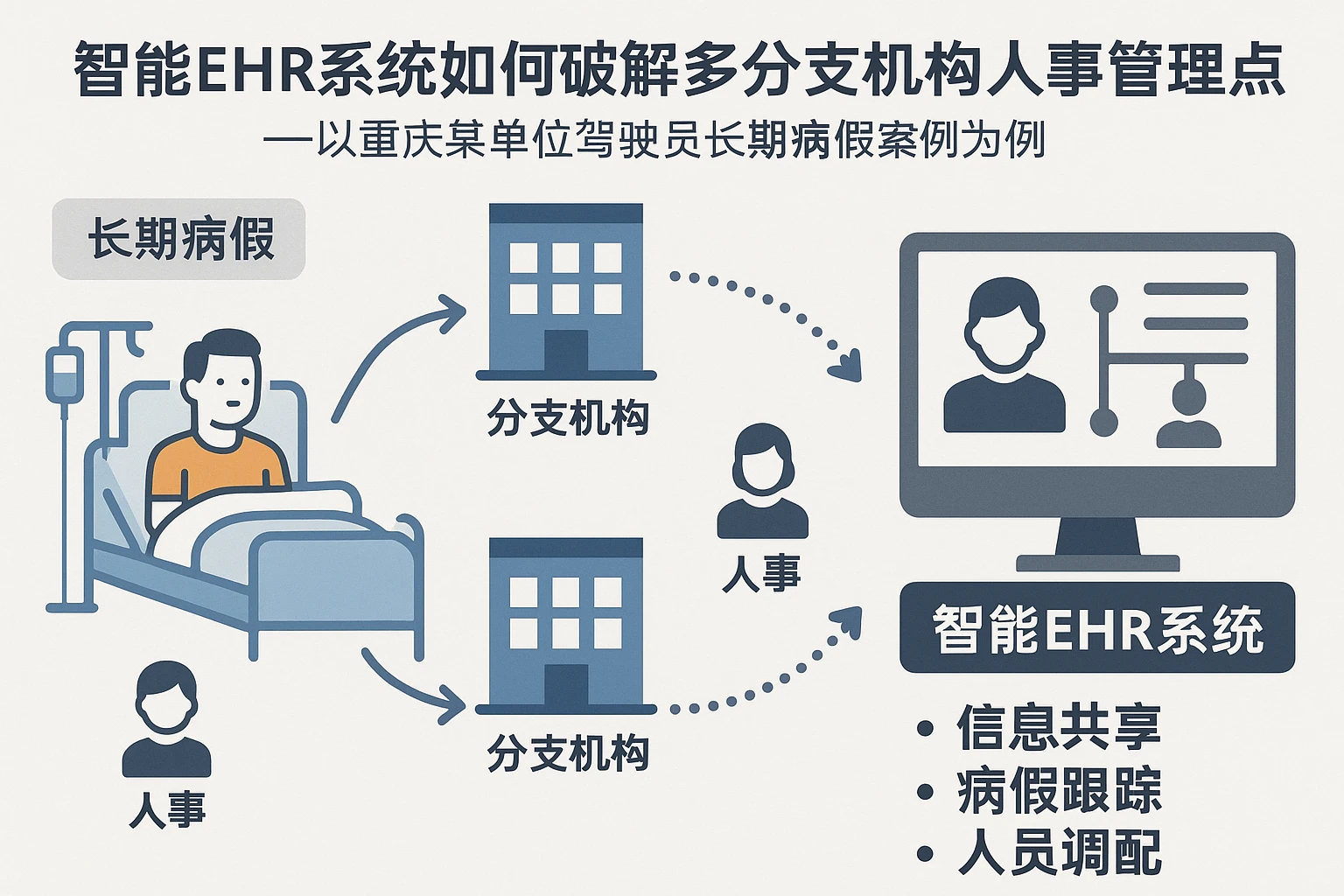 智能EHR系统如何破解多分支机构人事管理痛点——以重庆某单位驾驶员长期病假案例为例
