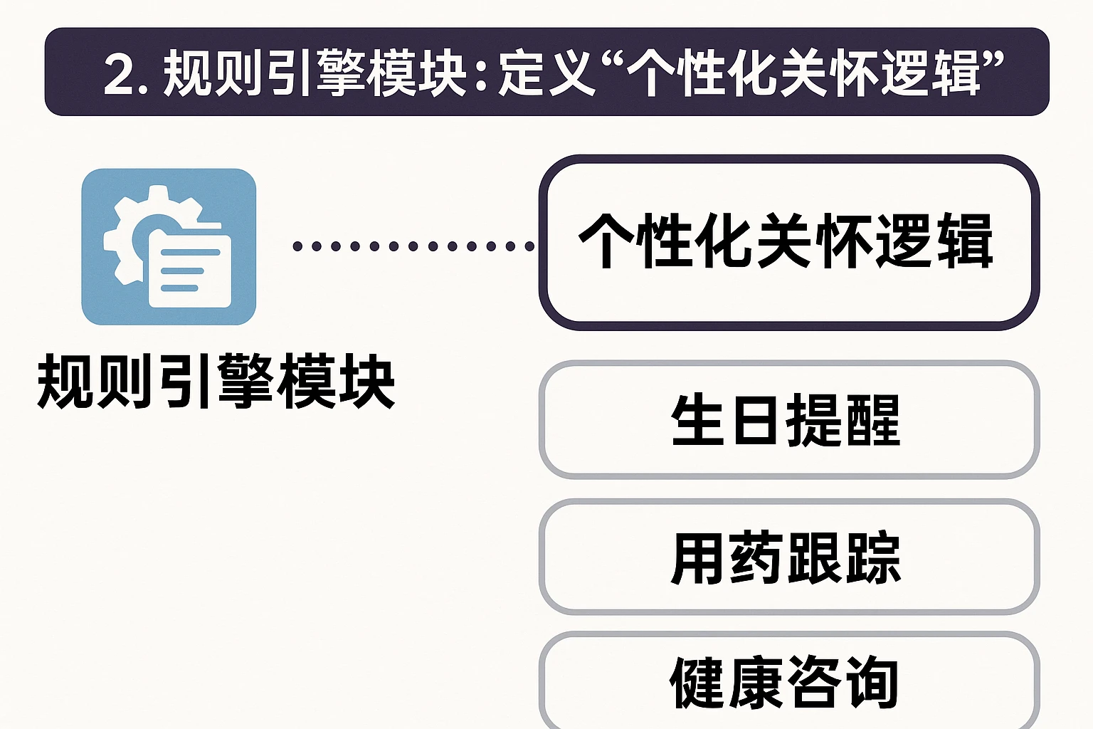 2. 规则引擎模块：定义“个性化关怀逻辑”