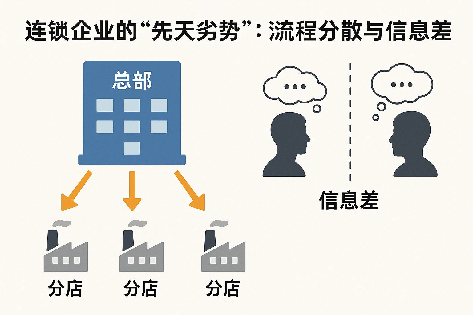 2. 连锁企业的“先天劣势”：流程分散与信息差