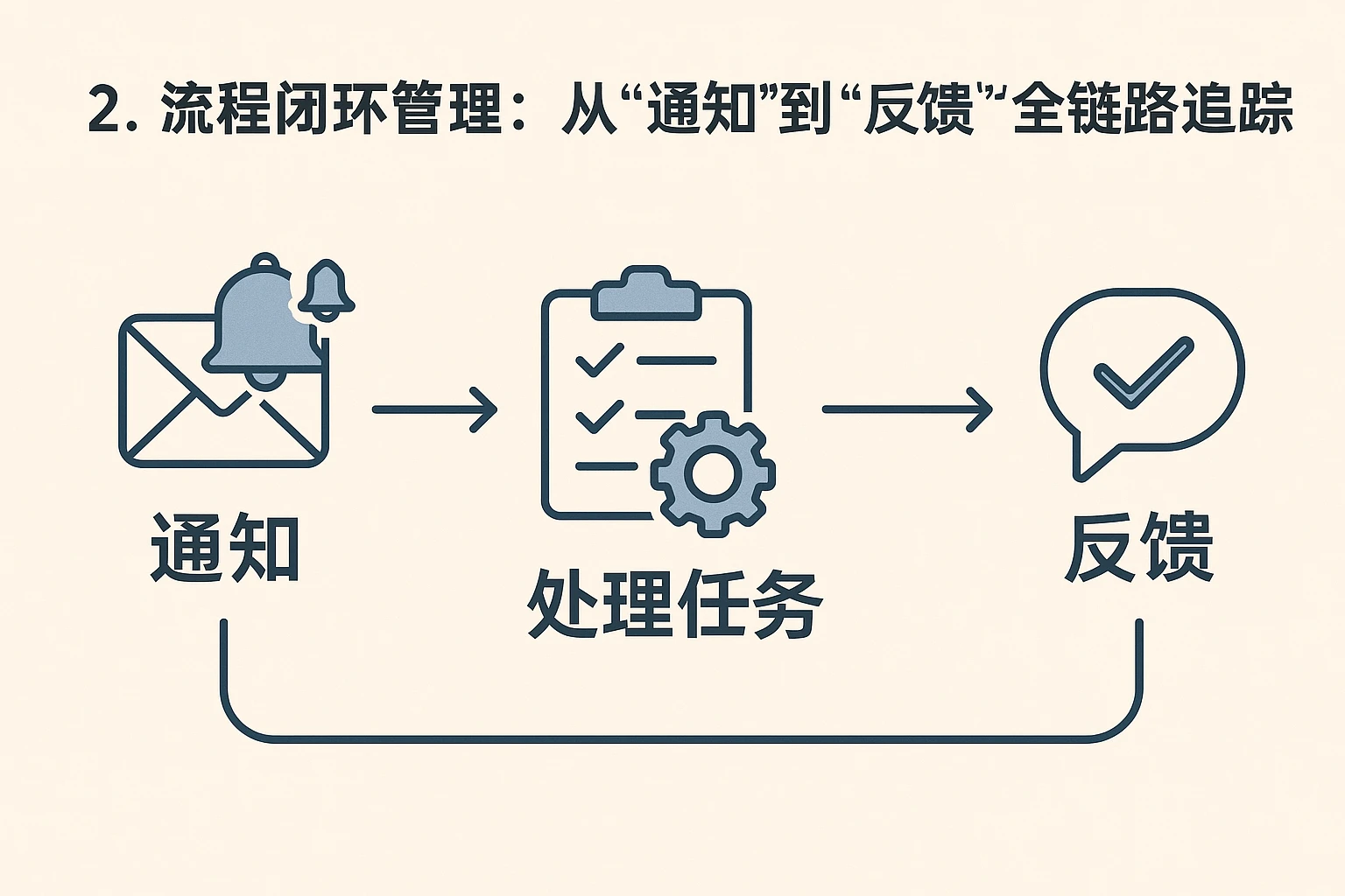 2. 流程闭环管理：从“通知”到“反馈”的全链路追踪