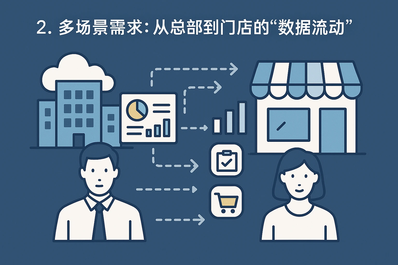 2. 多场景需求：从总部到门店的“数据流动”