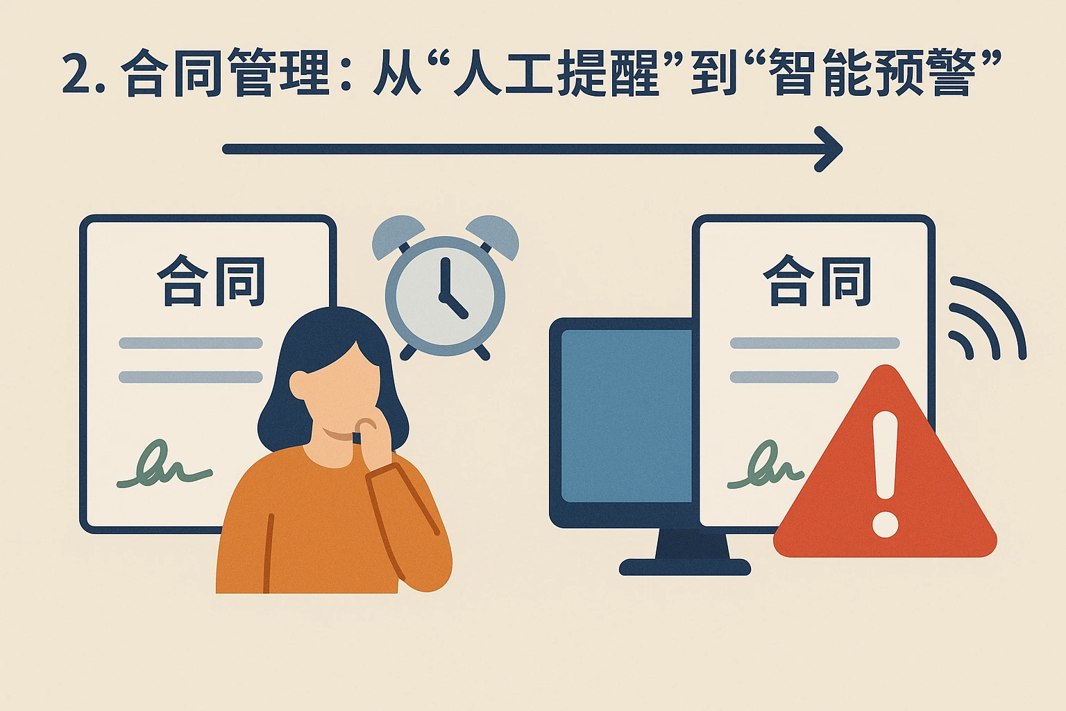 2. 合同管理：从“人工提醒”到“智能预警”