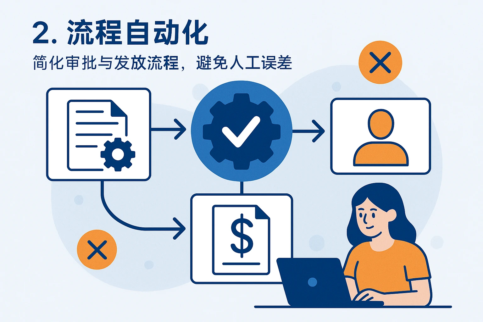 2. 流程自动化：简化审批与发放流程，避免人工误差