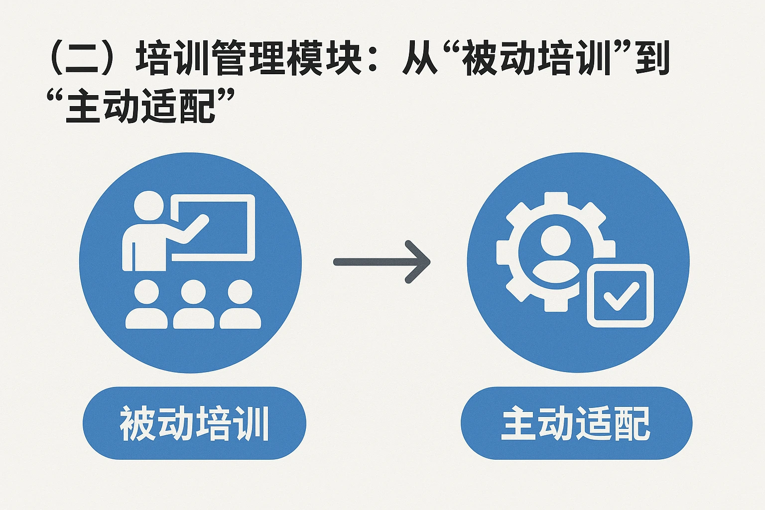 （二）培训管理模块：从“被动培训”到“主动适配”