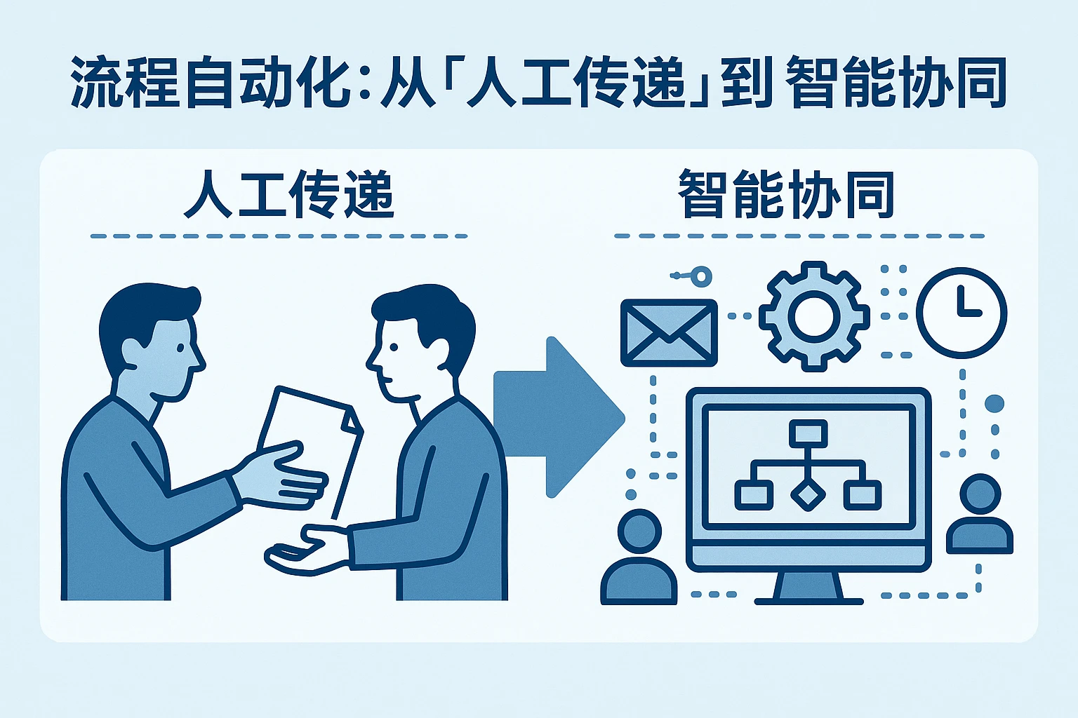 2. 流程自动化：从“人工传递”到“智能协同”