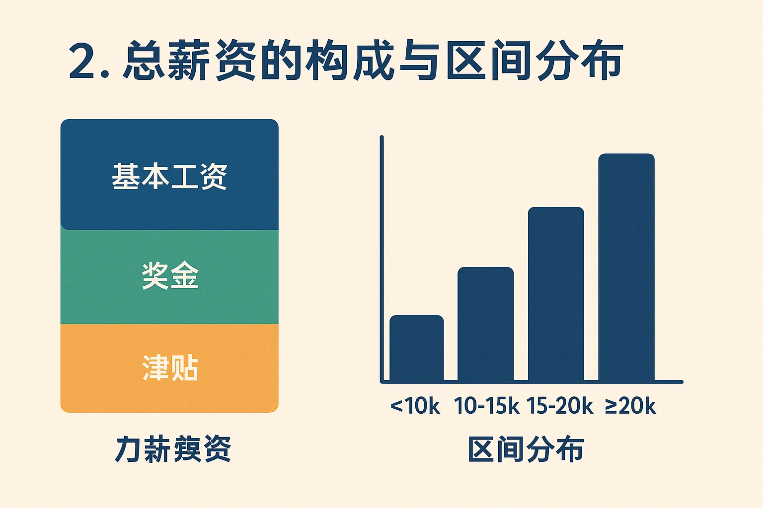 2. 总薪资的构成与区间分布