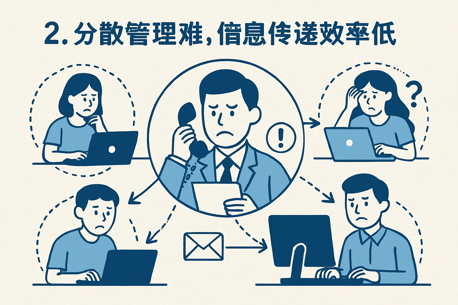 2. 分散管理难，信息传递效率低