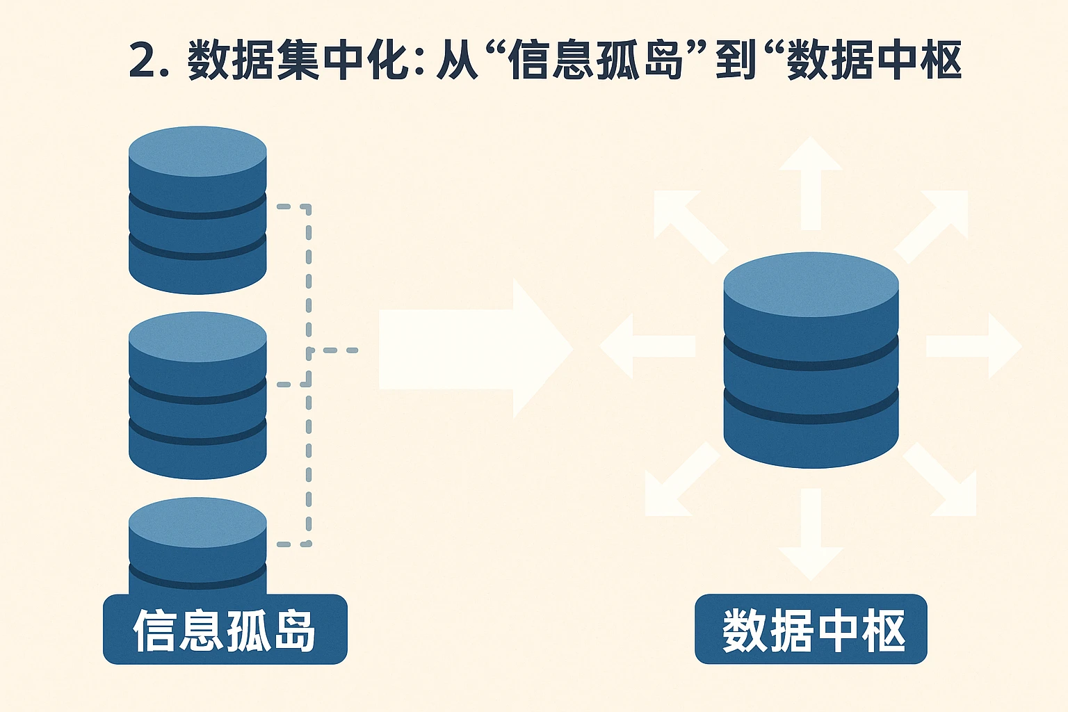 2. 数据集中化：从“信息孤岛”到“数据中枢”