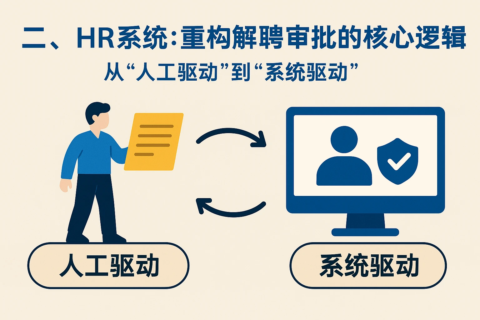 二、HR系统：重构解聘审批的核心逻辑——从“人工驱动”到“系统驱动”