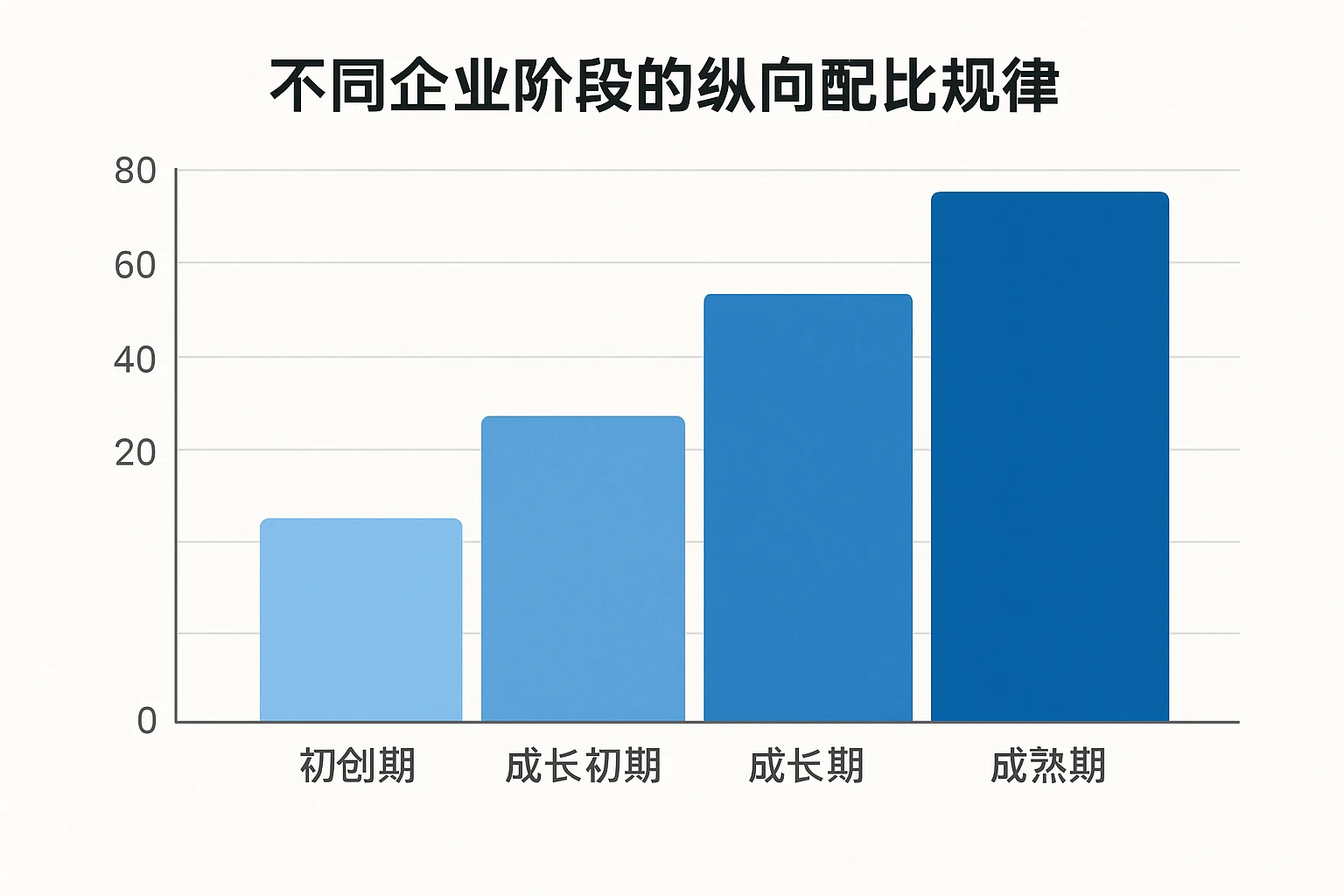 不同企业阶段的纵向配比规律