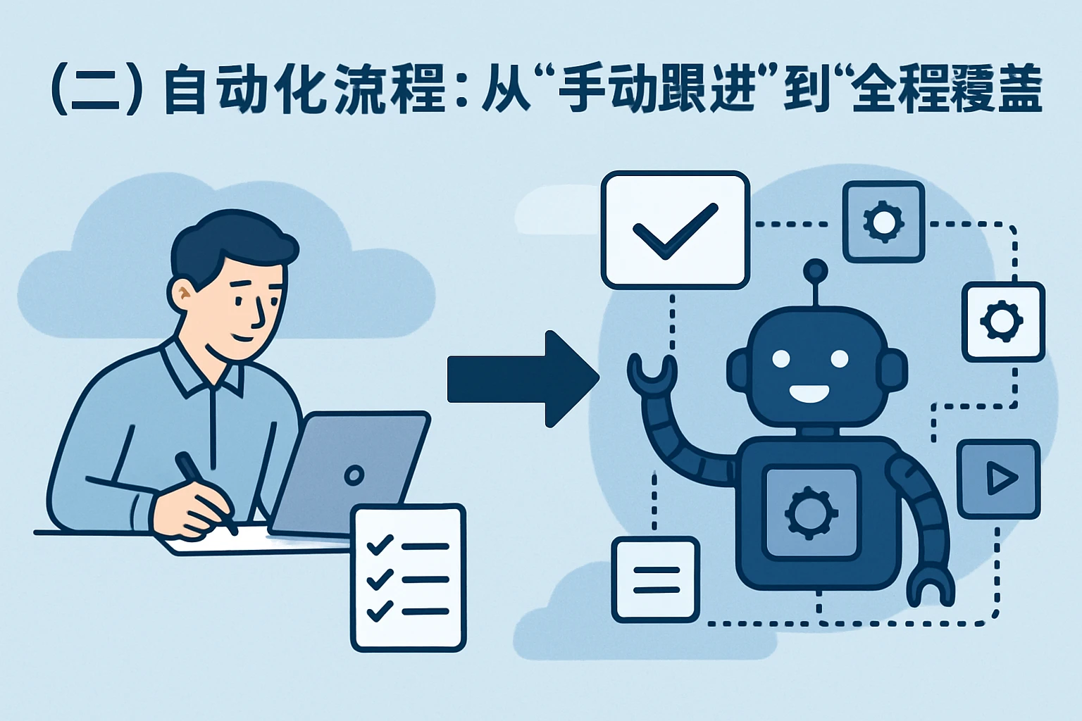 （二）自动化流程：从“手动跟进”到“全程覆盖”